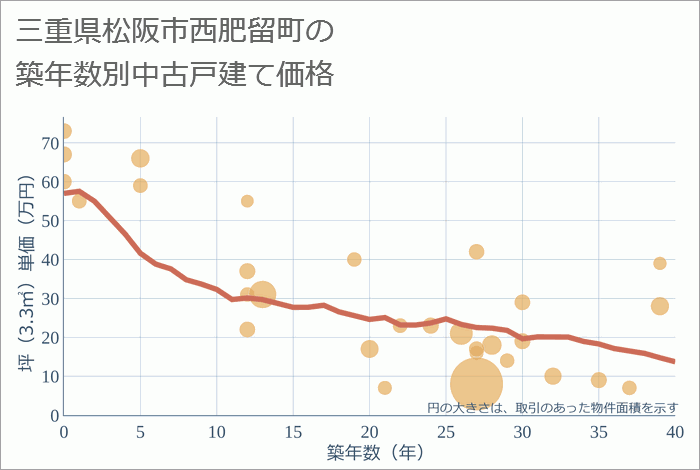 三重県松阪市西肥留町の築年数別の中古戸建て坪単価