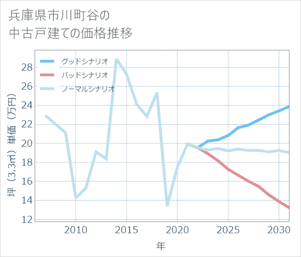 兵庫県市川町谷の中古戸建て価格推移