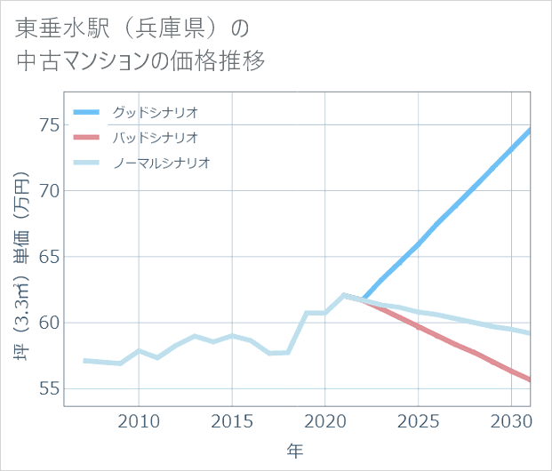 東垂水駅(兵庫県)の中古マンション価格推移