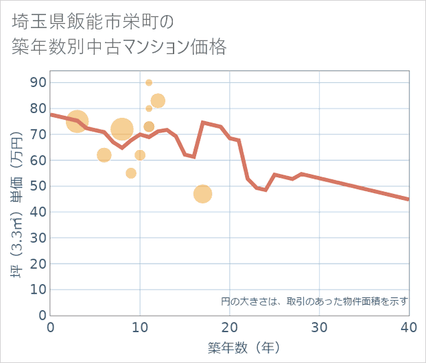 埼玉県飯能市栄町の築年数別の中古マンション坪単価