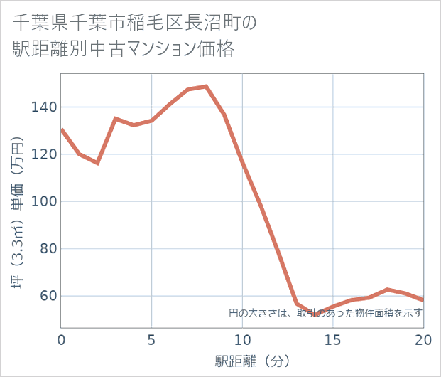 千葉県千葉市稲毛区長沼町の徒歩距離別の中古マンション坪単価