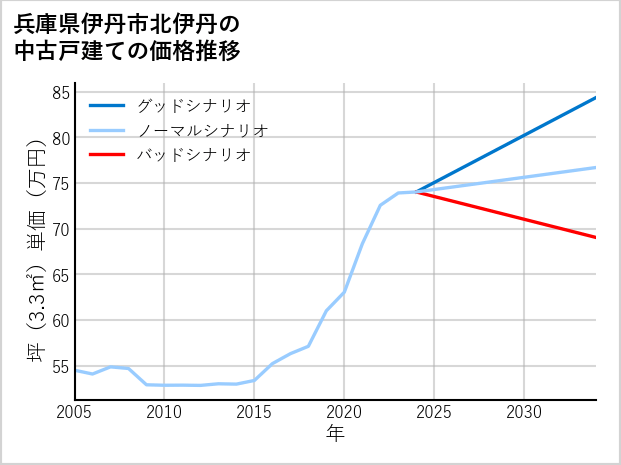 兵庫県伊丹市北伊丹の中古戸建て価格推移