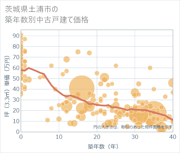 茨城県土浦市の築年数別の中古戸建て坪単価