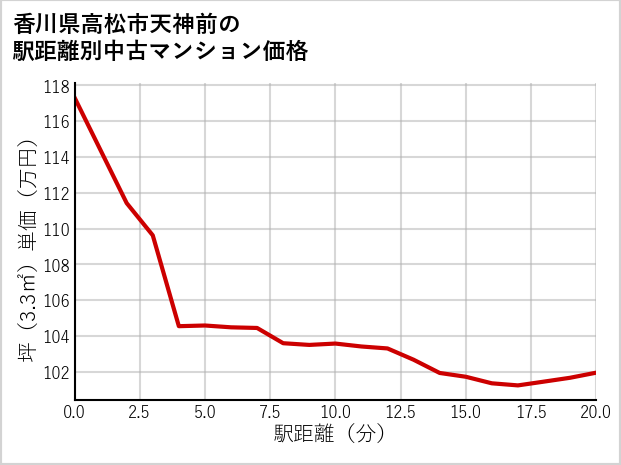 香川県高松市天神前の徒歩距離別の中古マンション坪単価