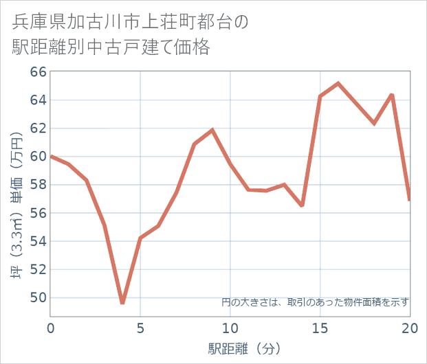 兵庫県加古川市上荘町都台の徒歩距離別の中古戸建て坪単価