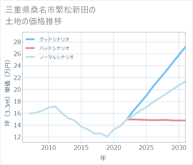三重県桑名市繁松新田の土地価格推移
