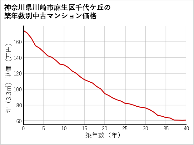 神奈川県川崎市麻生区千代ケ丘の築年数別の中古マンション坪単価