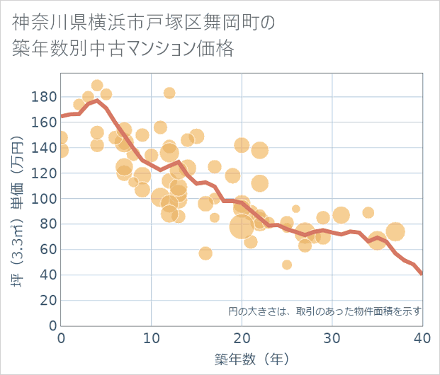 神奈川県横浜市戸塚区舞岡町の築年数別の中古マンション坪単価