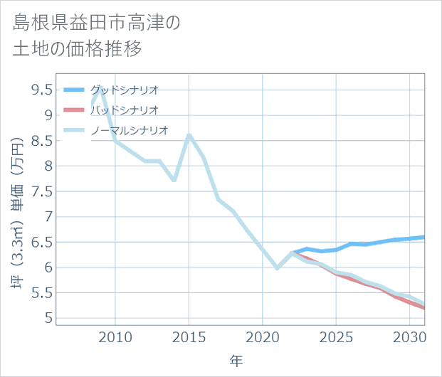 島根県益田市高津の土地価格推移