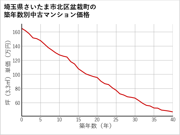 埼玉県さいたま市北区盆栽町の築年数別の中古マンション坪単価