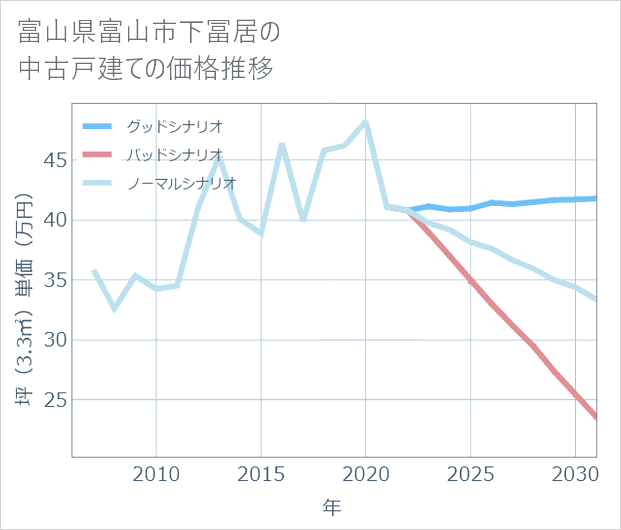 富山県富山市下冨居の中古戸建て価格推移