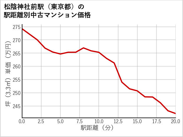 松陰神社前駅（東京都）の徒歩距離別の中古マンション坪単価