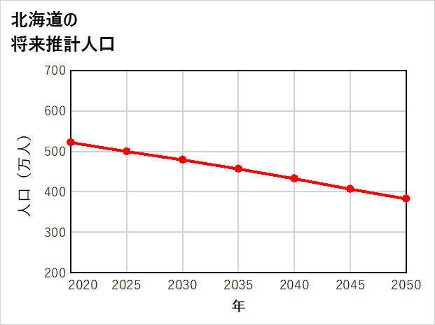 北海道の将来推計人口