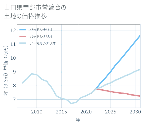 山口県宇部市常盤台の土地価格推移