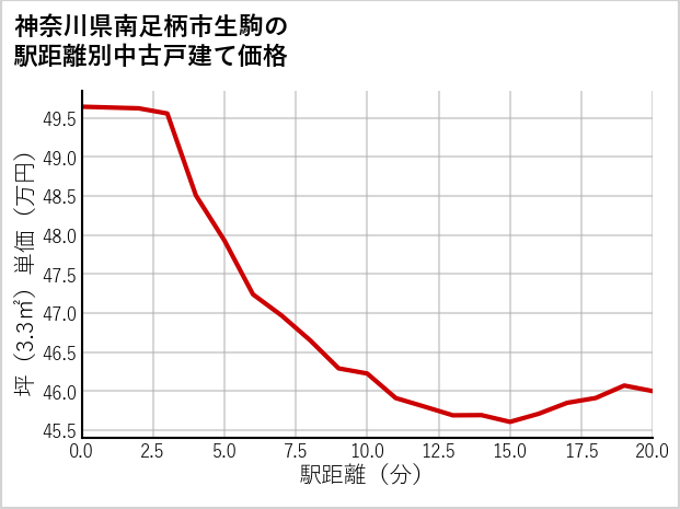 神奈川県南足柄市生駒の徒歩距離別の中古戸建て坪単価