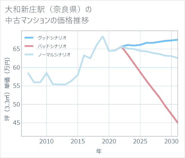 大和新庄駅(奈良県)の中古マンション価格推移