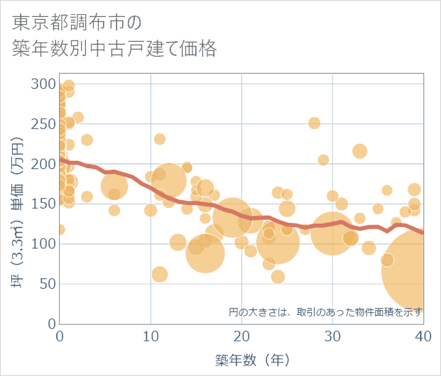 東京都調布市の築年数別の中古戸建て坪単価