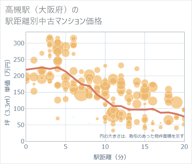高槻駅（大阪府）の徒歩距離別の中古マンション坪単価