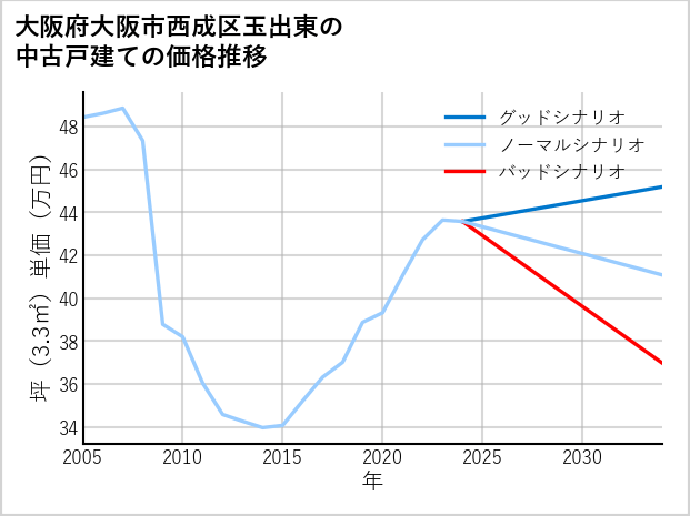 大阪府大阪市西成区玉出東の中古戸建て価格推移