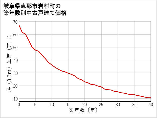 岐阜県恵那市岩村町の築年数別の中古戸建て坪単価