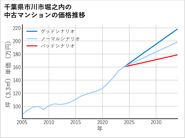 千葉県市川市堀之内の中古マンション価格推移