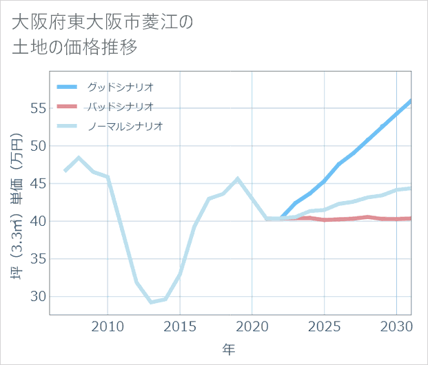 大阪府東大阪市菱江の土地価格推移
