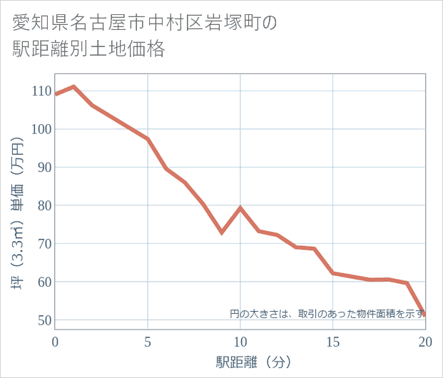 愛知県名古屋市中村区岩塚町の徒歩距離別の土地坪単価