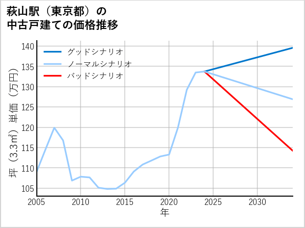 萩山駅（東京都）の中古戸建て価格推移