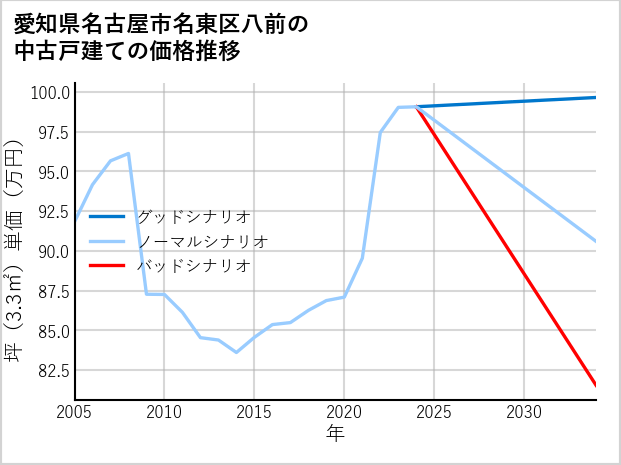愛知県名古屋市名東区八前の中古戸建て価格推移