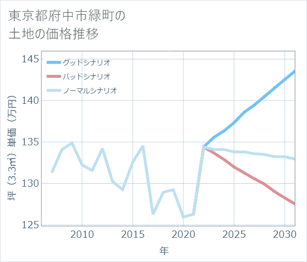 東京都府中市緑町の土地価格推移