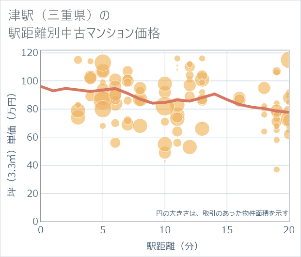 津駅(三重県)の徒歩距離別の中古マンション坪単価