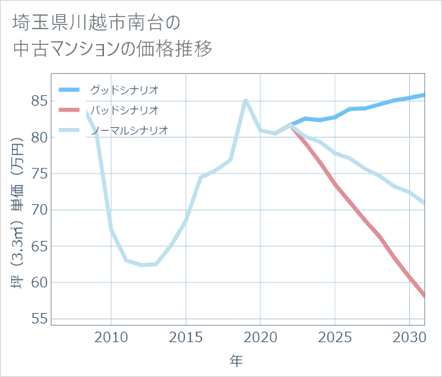 埼玉県川越市南台の中古マンション価格推移
