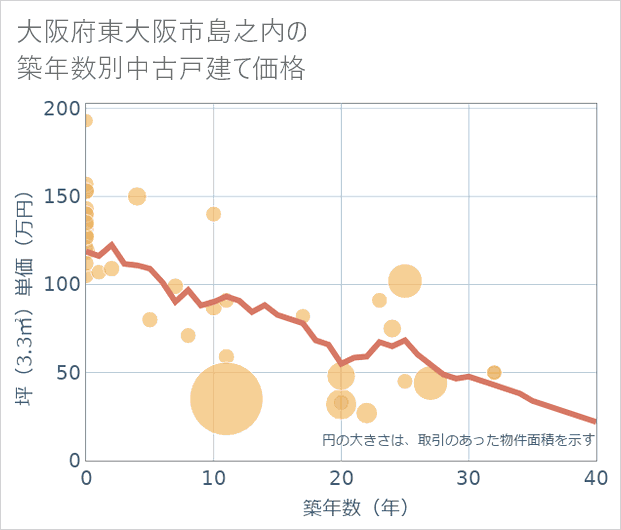 大阪府東大阪市島之内の築年数別の中古戸建て坪単価