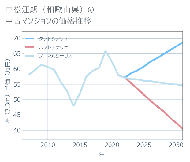 中松江駅(和歌山県)の中古マンション価格推移