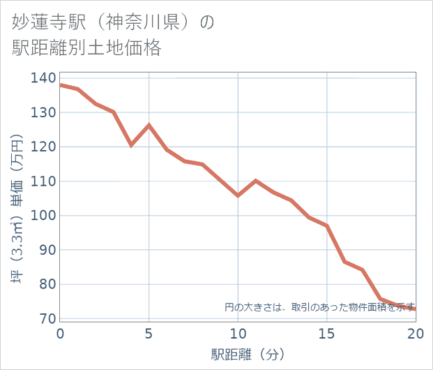妙蓮寺駅(神奈川県)の徒歩距離別の土地坪単価