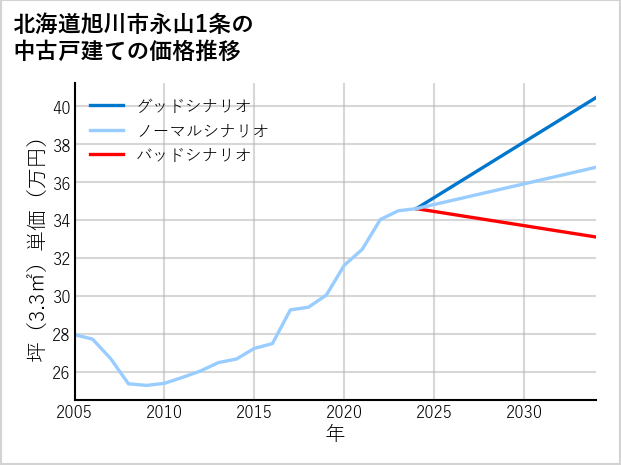 北海道旭川市永山1条の中古戸建て価格推移