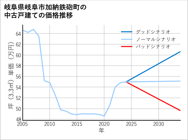 岐阜県岐阜市加納鉄砲町の中古戸建て価格推移
