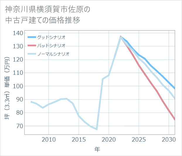 神奈川県横須賀市佐原の中古戸建て価格推移