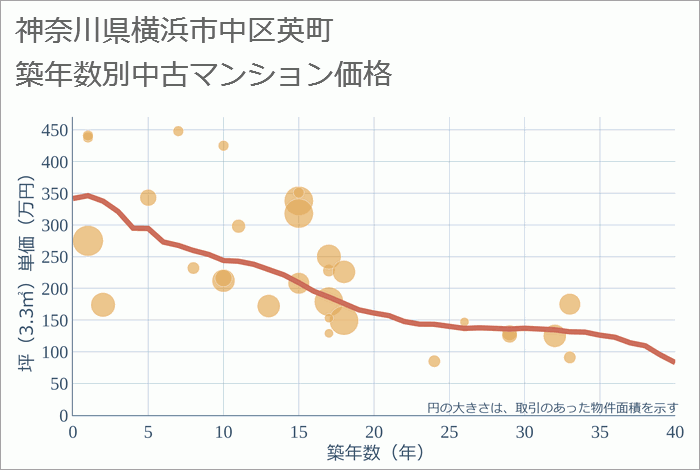 神奈川県横浜市中区英町の築年数別の中古マンション坪単価