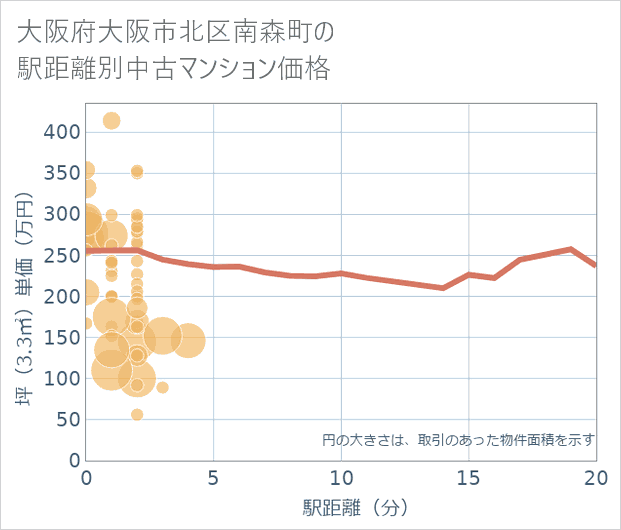 大阪府大阪市北区南森町の徒歩距離別の中古マンション坪単価
