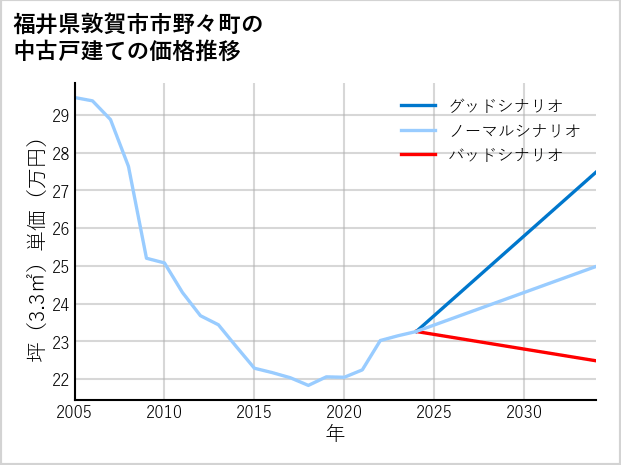 福井県敦賀市市野々町の中古戸建て価格推移