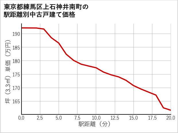東京都練馬区上石神井南町の徒歩距離別の中古戸建て坪単価