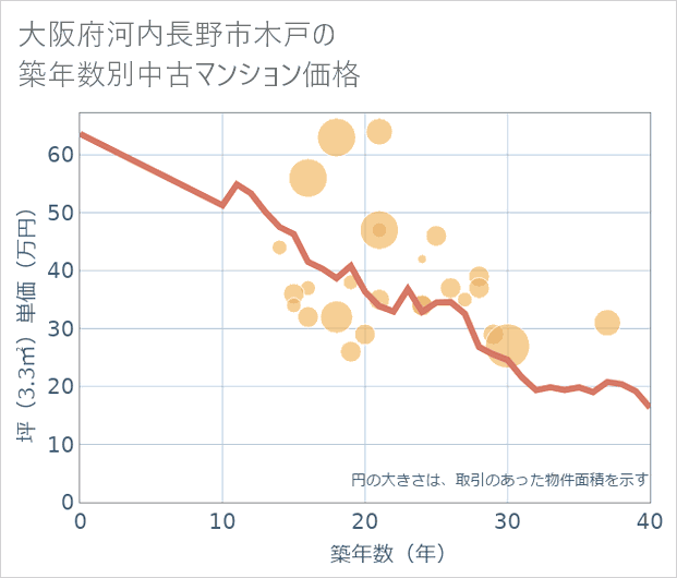大阪府河内長野市木戸の築年数別の中古マンション坪単価
