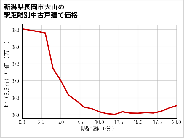 新潟県長岡市大山の徒歩距離別の中古戸建て坪単価