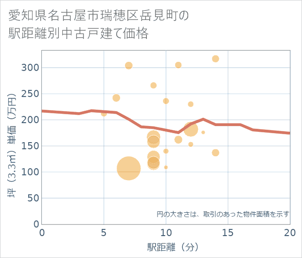 愛知県名古屋市瑞穂区岳見町の徒歩距離別の中古戸建て坪単価