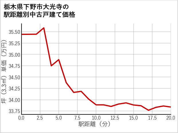 栃木県下野市大光寺の徒歩距離別の中古戸建て坪単価