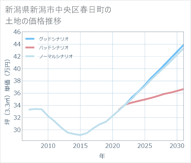 新潟県新潟市中央区春日町の土地価格推移