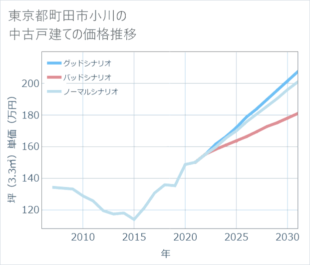 東京都町田市小川の中古戸建て価格推移