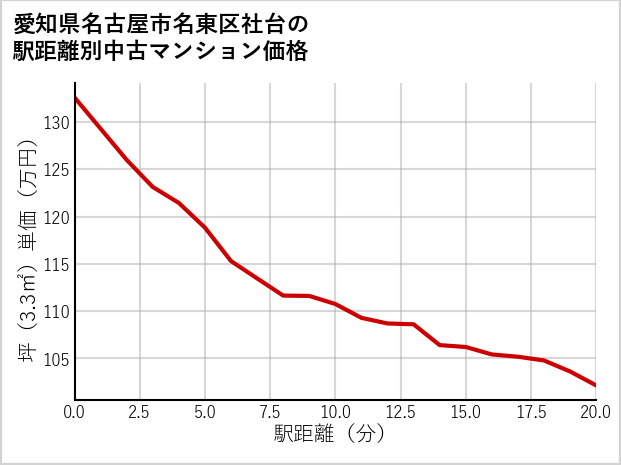 愛知県名古屋市名東区社台の徒歩距離別の中古マンション坪単価