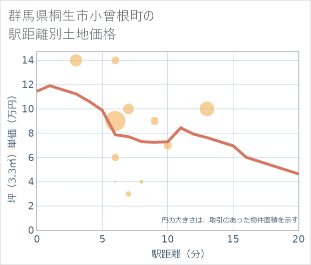 群馬県桐生市小曾根町の徒歩距離別の土地坪単価